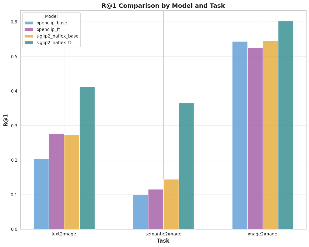 R@1 Comparison