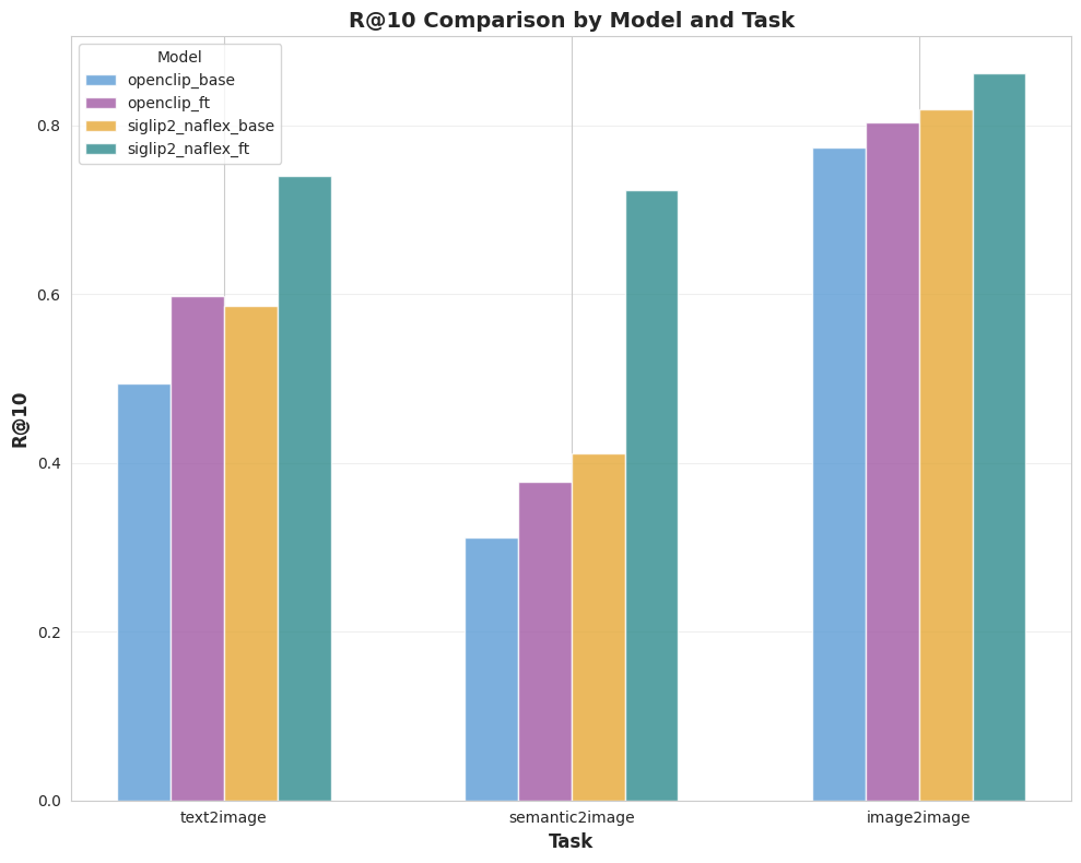 R@10 Comparison