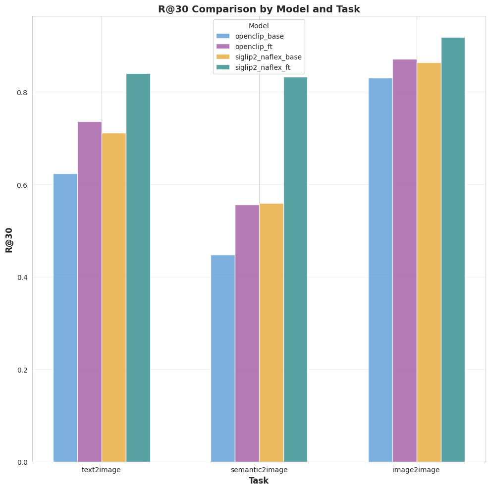 R@30 Comparison