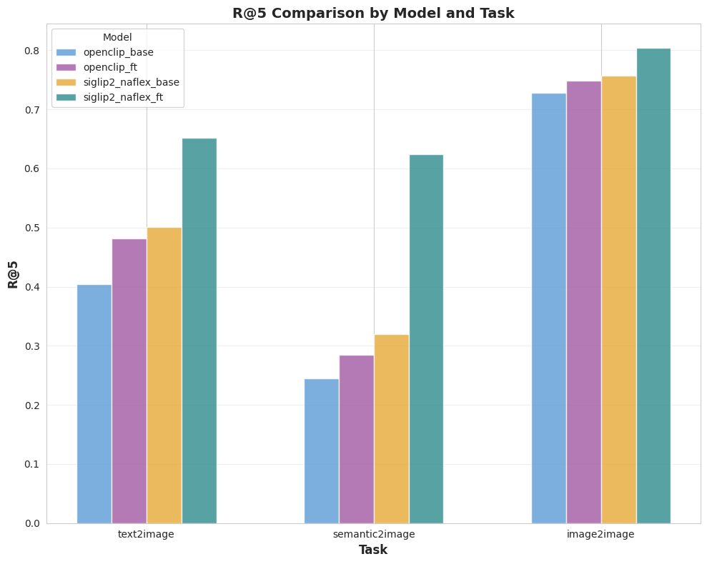 R@5 Comparison