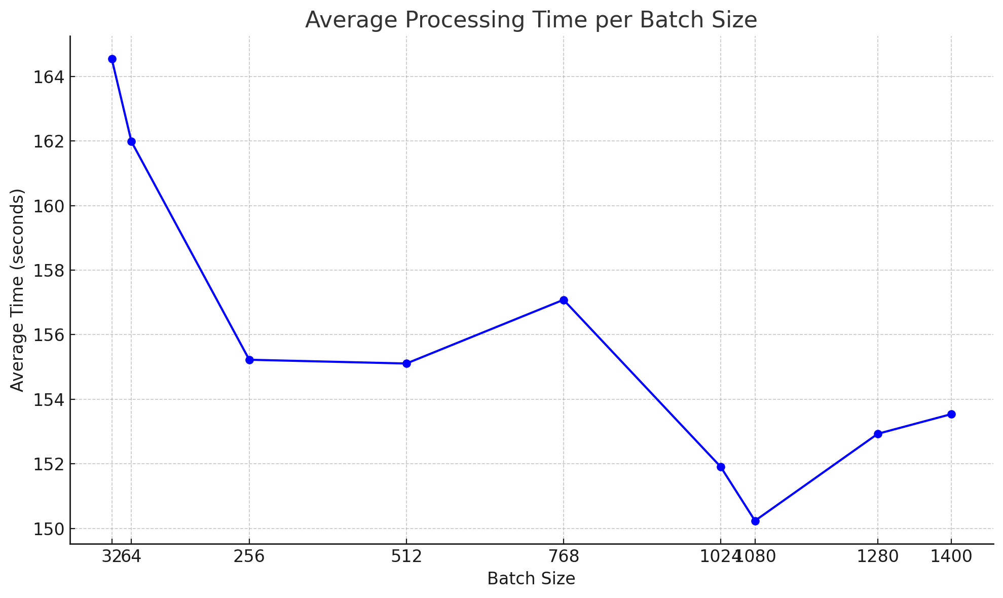 Batch Size vs Time diagram