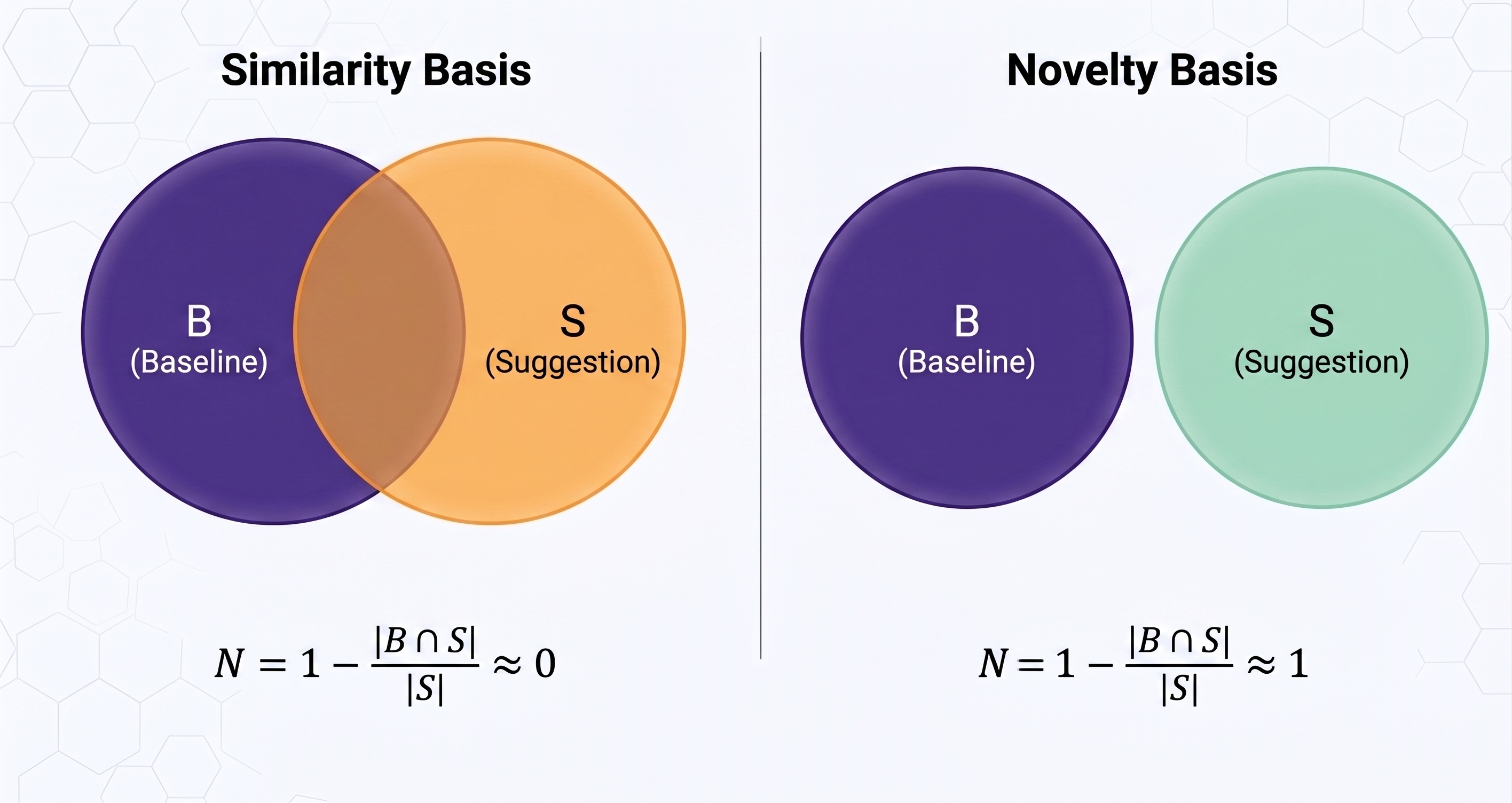 Two Venn diagrams: a suggestion whose result set heavily overlaps the baseline scores novelty near zero; a suggestion with almost no overlap scores novelty near one.