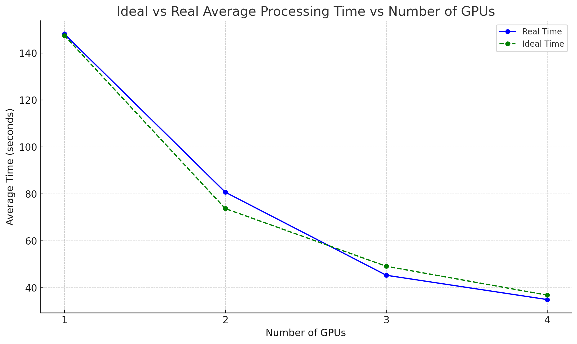 Number of GPUs vs Time diagram