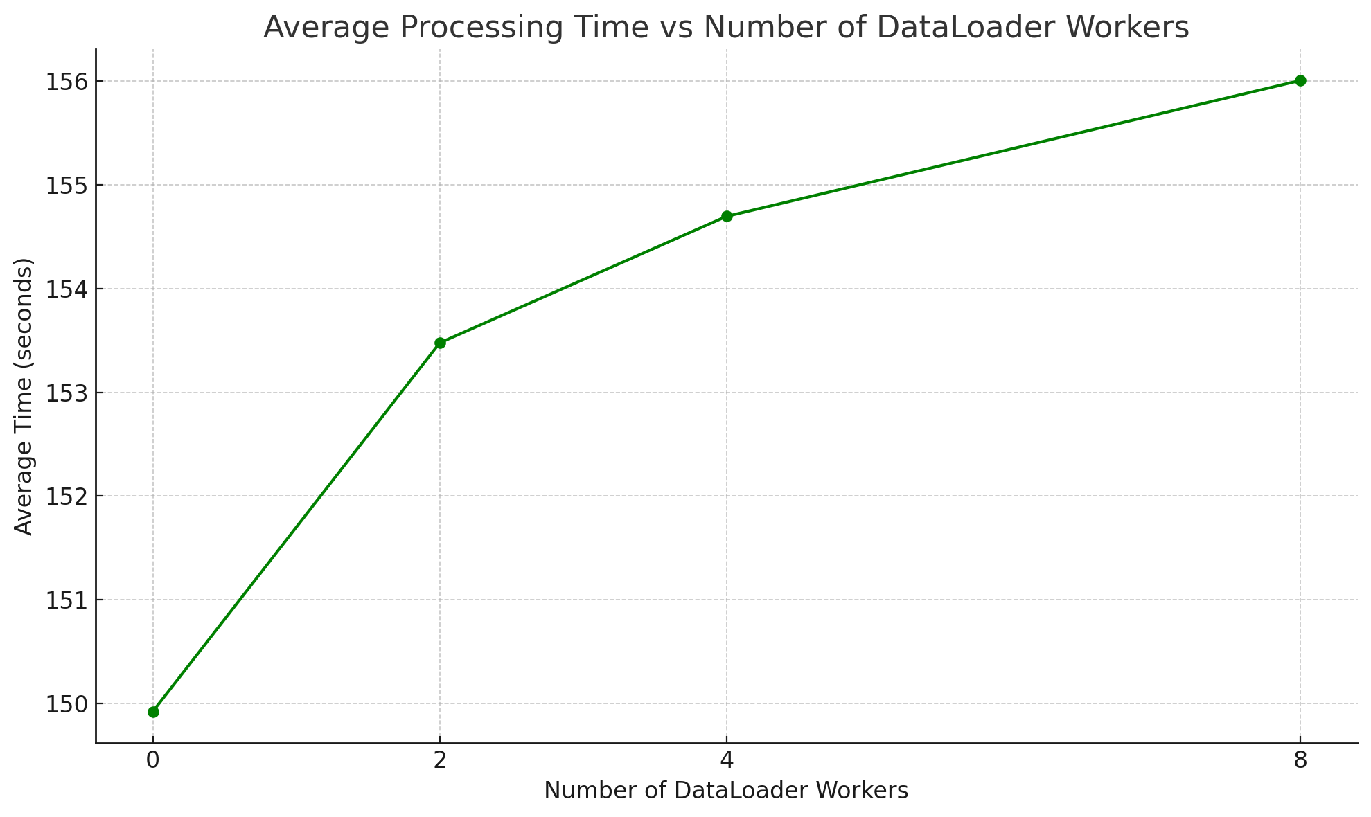 DataLoader Workers vs Time diagram
