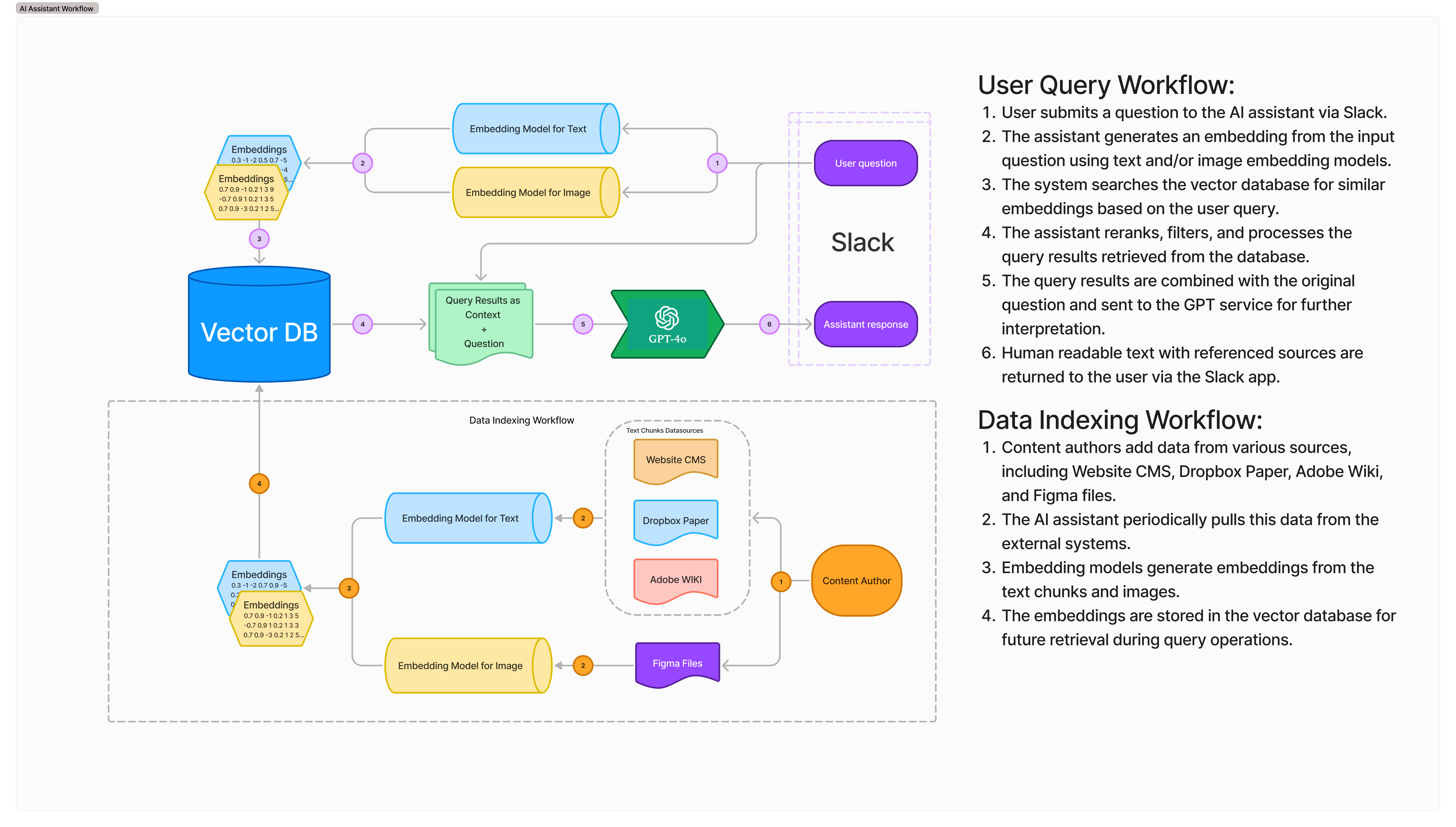 Workflow diagram