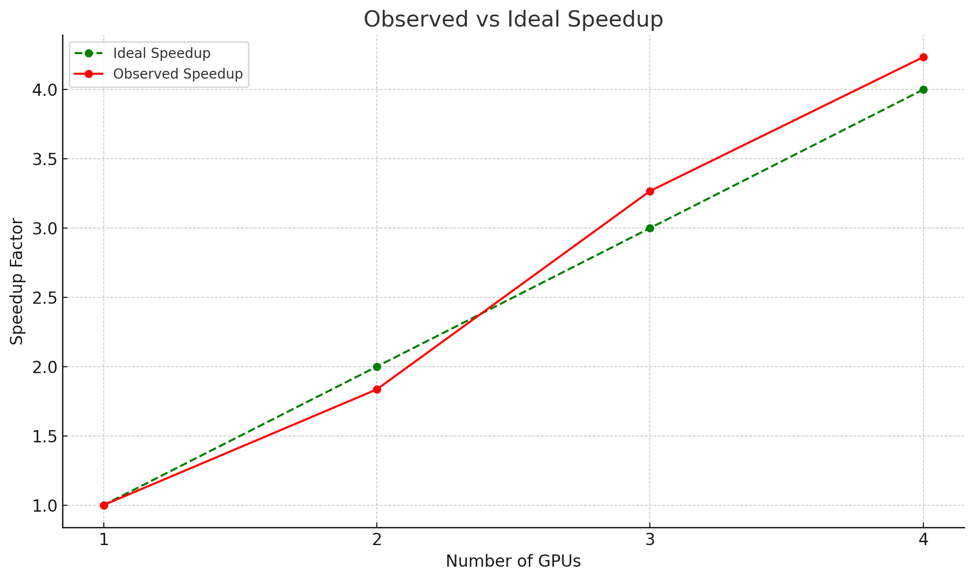 Speedup Chart
