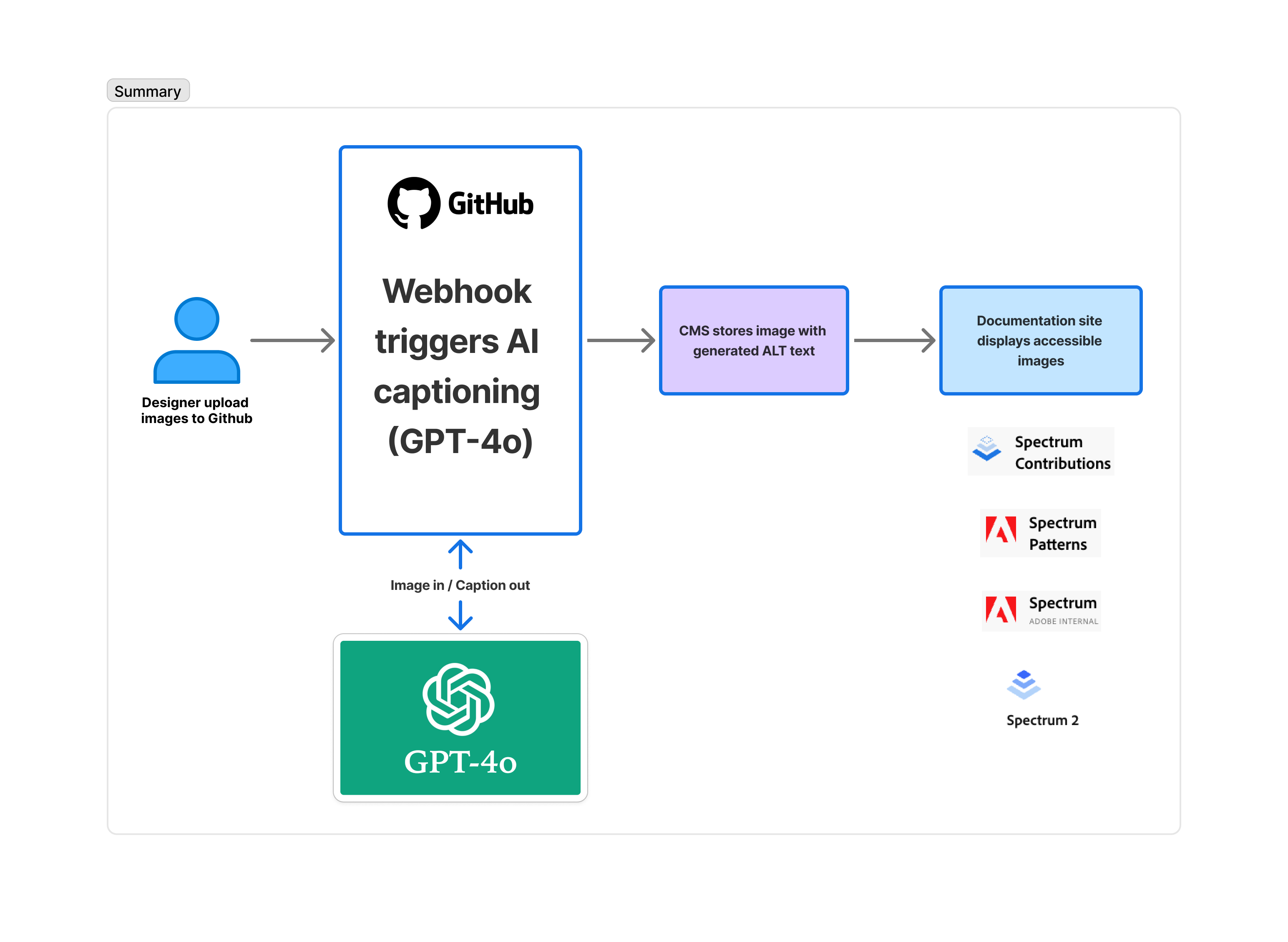 Workflow diagram